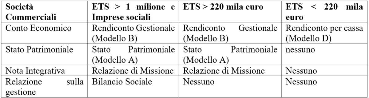 Schemi Di Bilancio Per Enti Del Terzo Settore. - Asso360